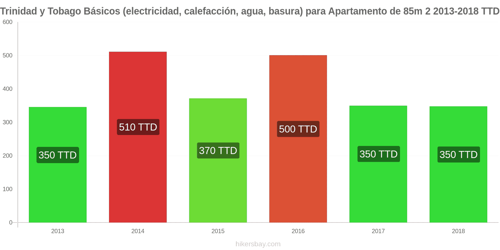 Trinidad y Tobago cambios de precios Servicios (electricidad, calefacción, agua, basura) para un apartamento de 85m2 hikersbay.com