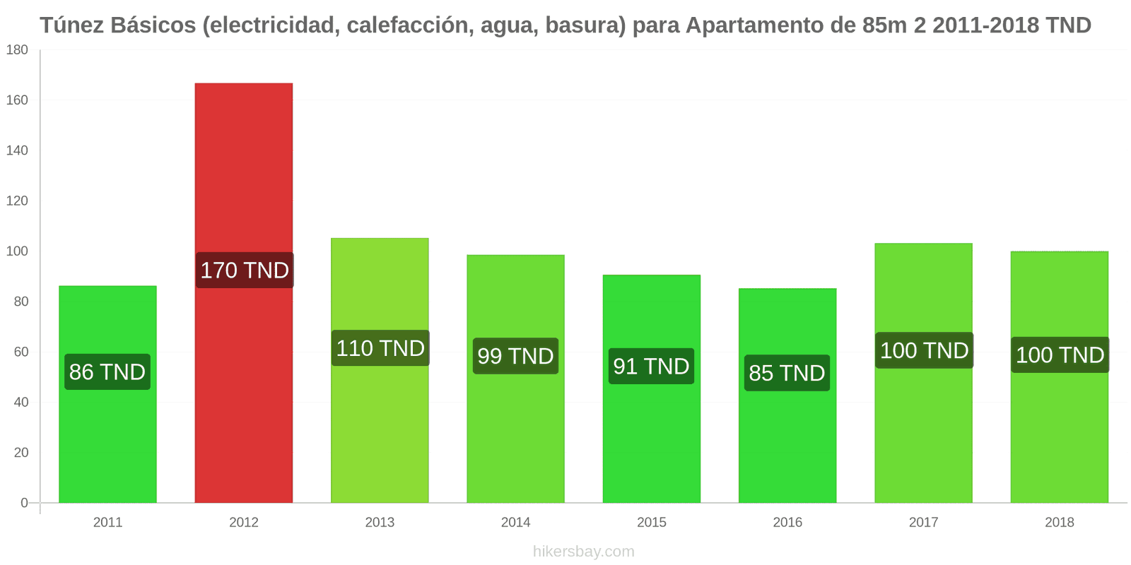 Túnez cambios de precios Servicios (electricidad, calefacción, agua, basura) para un apartamento de 85m2 hikersbay.com