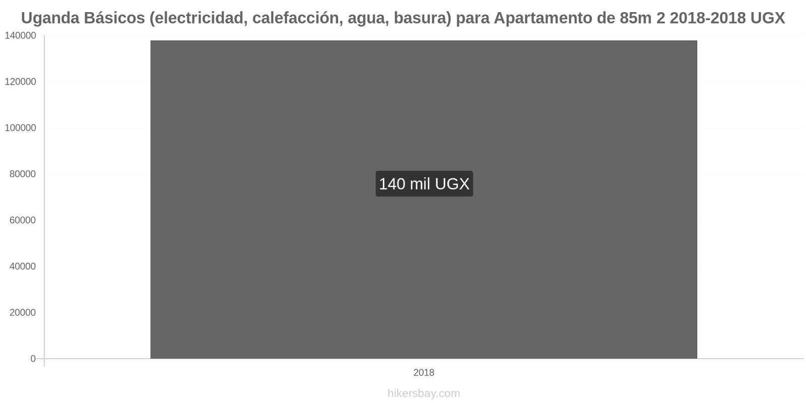 Uganda cambios de precios Servicios (electricidad, calefacción, agua, basura) para un apartamento de 85m2 hikersbay.com