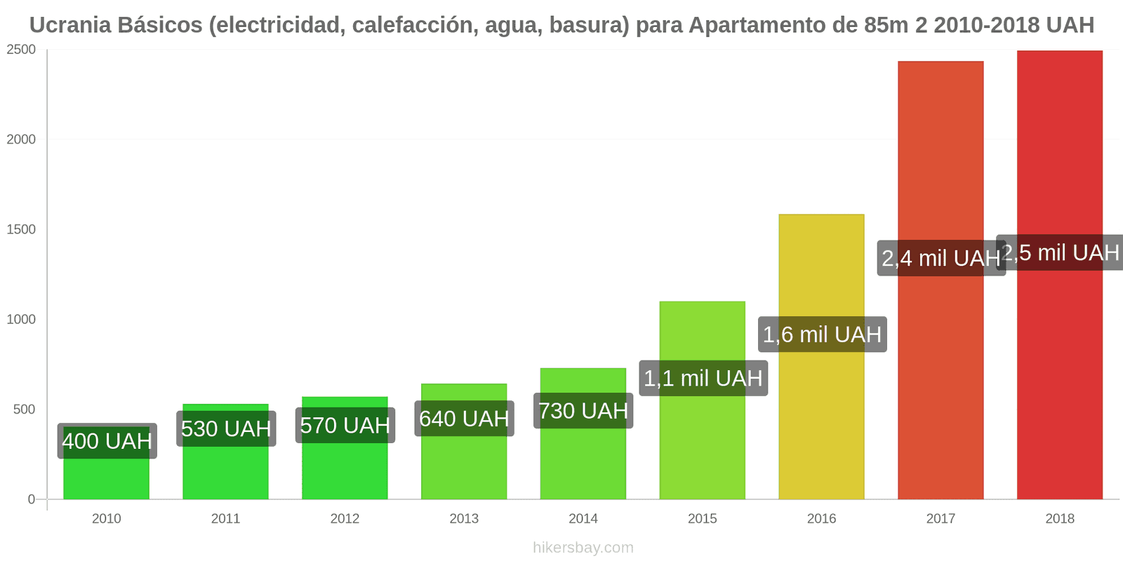 Ucrania cambios de precios Servicios (electricidad, calefacción, agua, basura) para un apartamento de 85m2 hikersbay.com