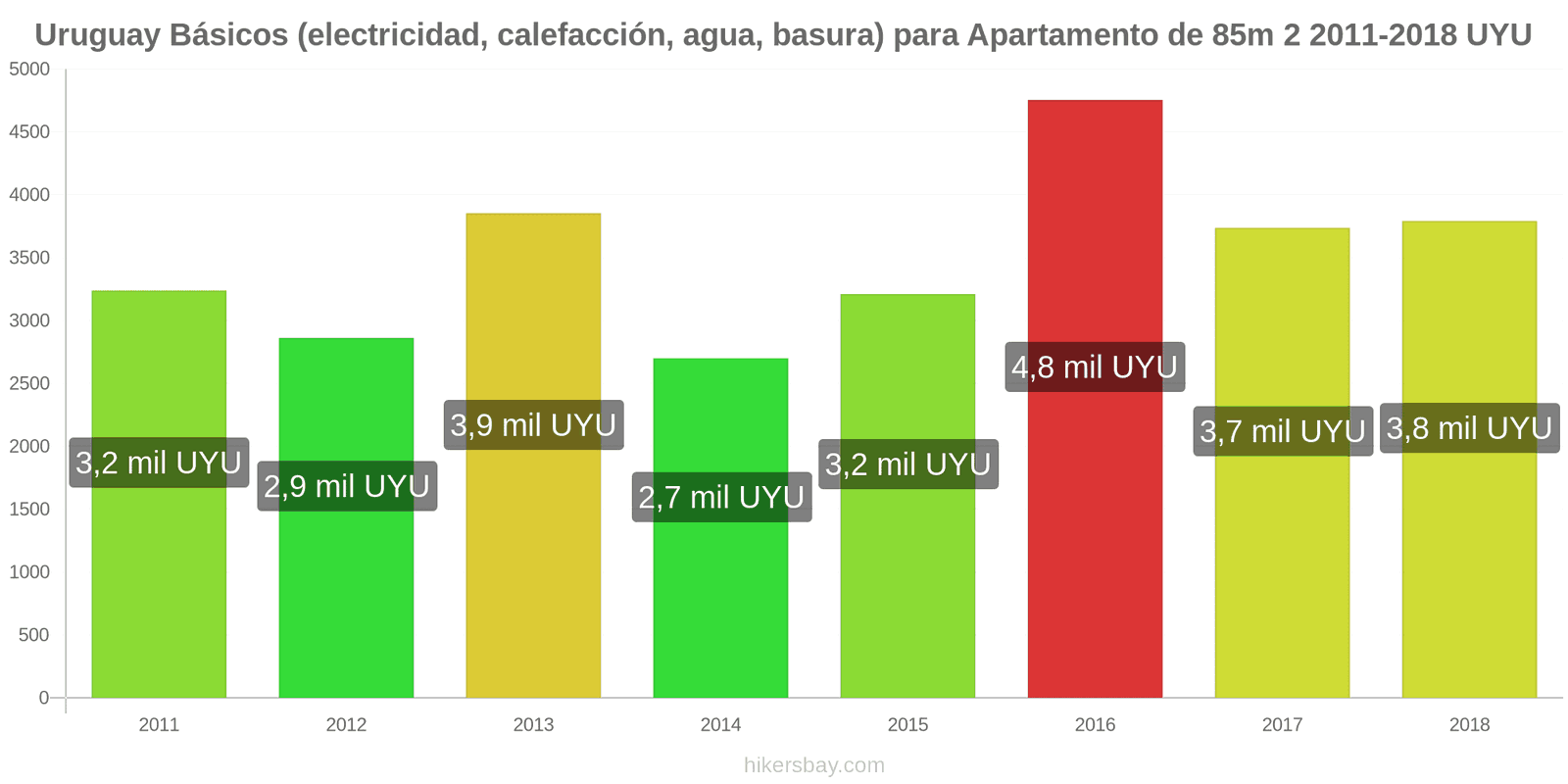 Uruguay cambios de precios Servicios (electricidad, calefacción, agua, basura) para un apartamento de 85m2 hikersbay.com