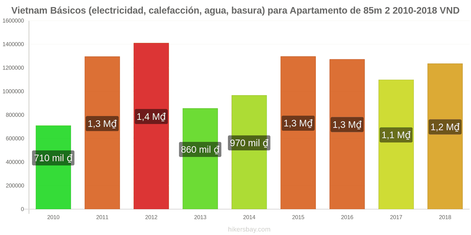 Vietnam cambios de precios Servicios (electricidad, calefacción, agua, basura) para un apartamento de 85m2 hikersbay.com