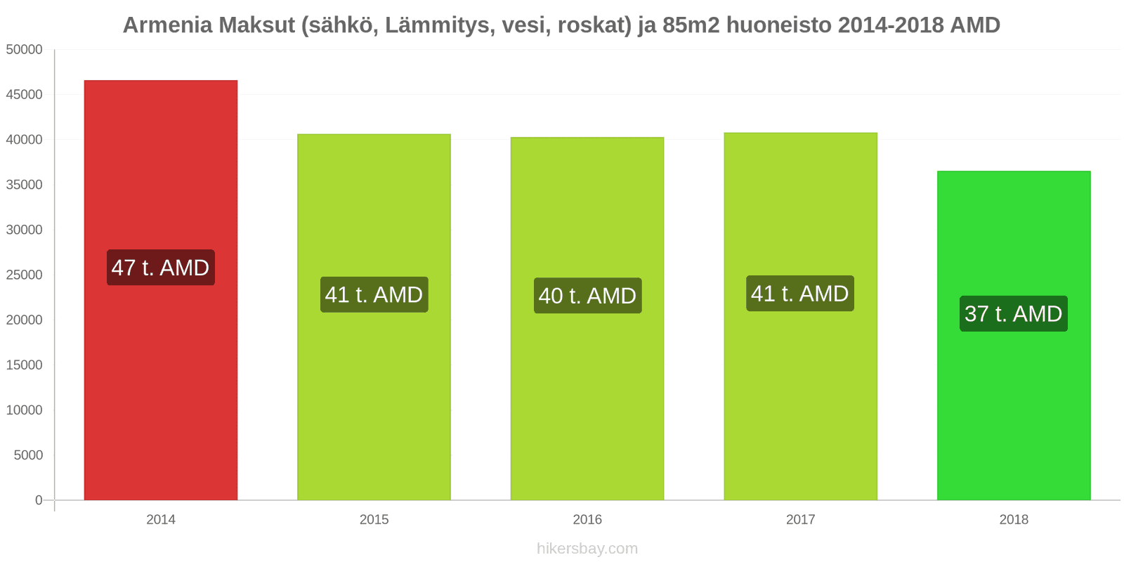 Armenia hintojen muutokset Kulut (sähkö, lämmitys, vesi, jäte) 85m2 asunnosta hikersbay.com