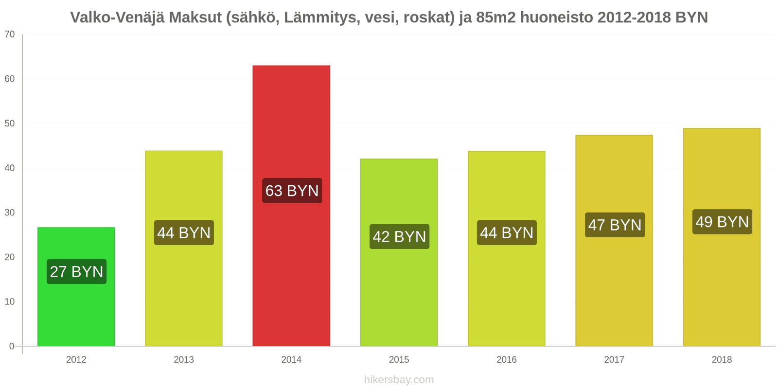 Valko-Venäjä hintojen muutokset Kulut (sähkö, lämmitys, vesi, jäte) 85m2 asunnosta hikersbay.com