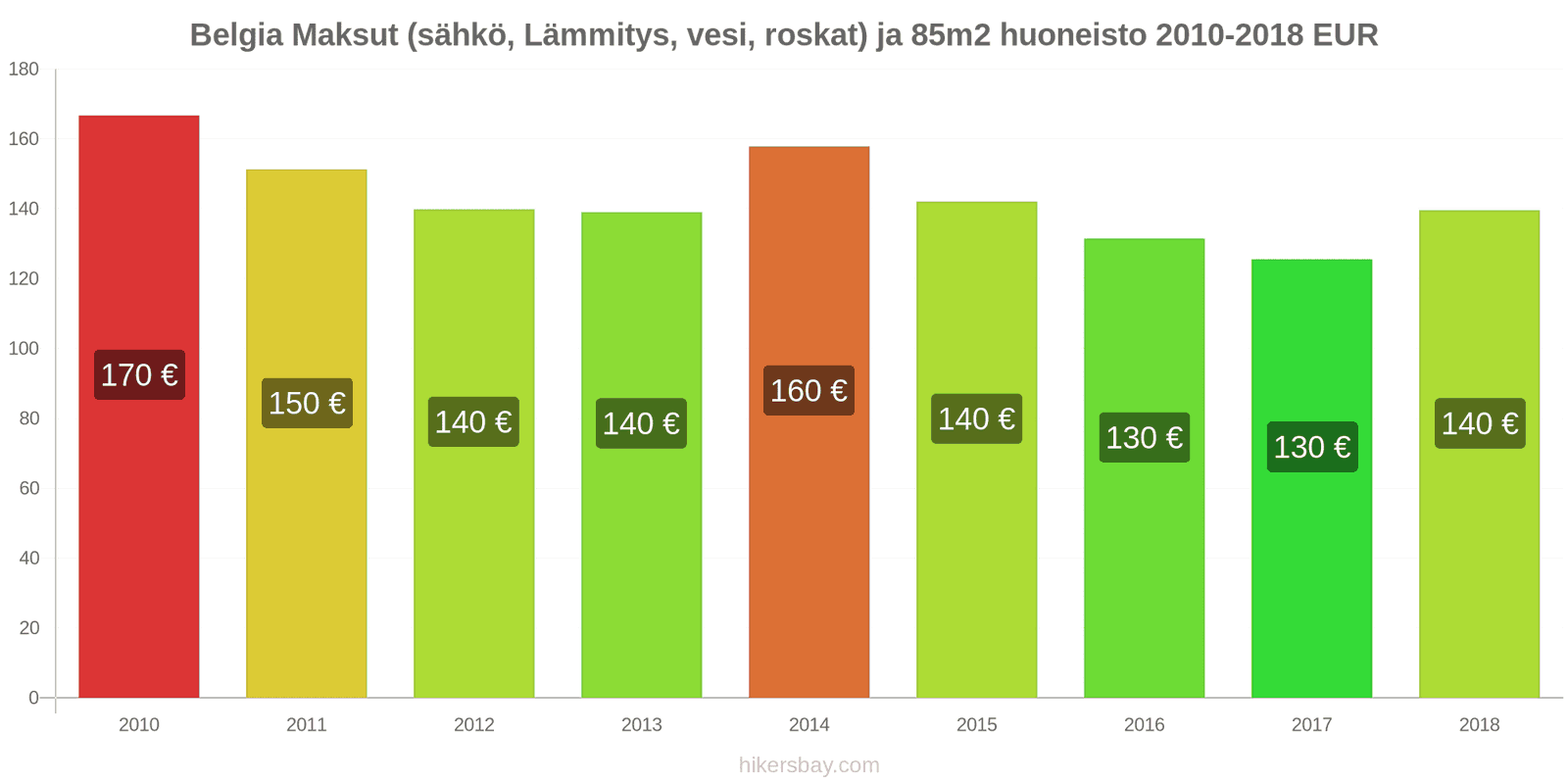 Belgia hintojen muutokset Kulut (sähkö, lämmitys, vesi, jäte) 85m2 asunnosta hikersbay.com