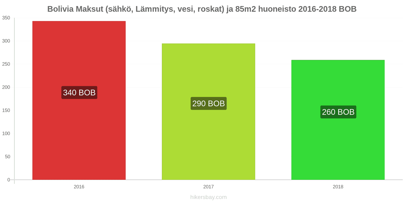 Bolivia hintojen muutokset Kulut (sähkö, lämmitys, vesi, jäte) 85m2 asunnosta hikersbay.com