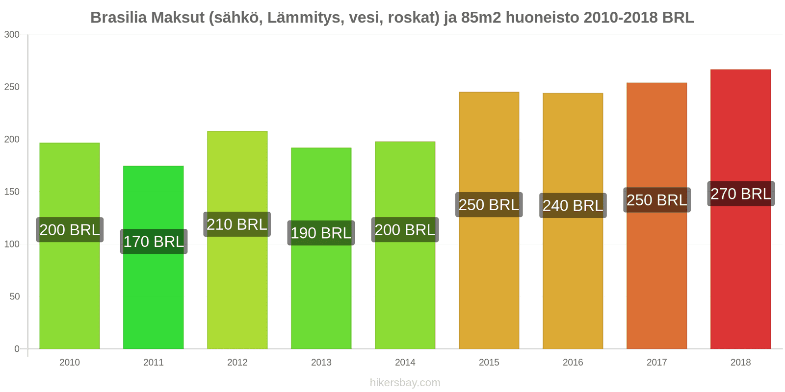 Brasilia hintojen muutokset Kulut (sähkö, lämmitys, vesi, jäte) 85m2 asunnosta hikersbay.com