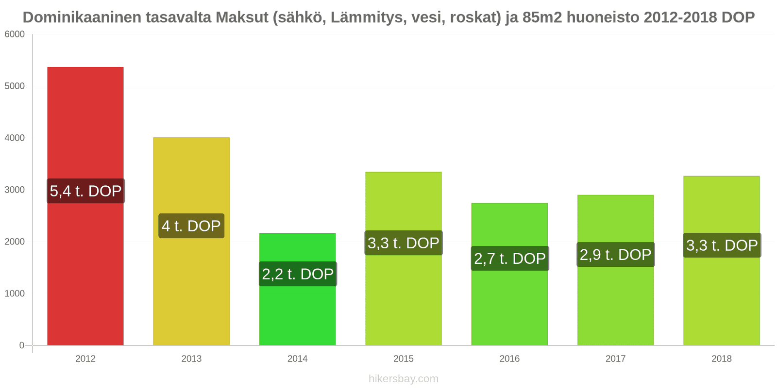 Dominikaaninen tasavalta hintojen muutokset Kulut (sähkö, lämmitys, vesi, jäte) 85m2 asunnosta hikersbay.com