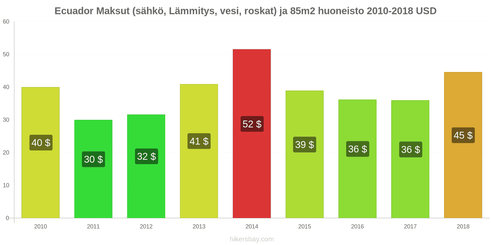 Ecuador hintojen muutokset Kulut (sähkö, lämmitys, vesi, jäte) 85m2 asunnosta hikersbay.com