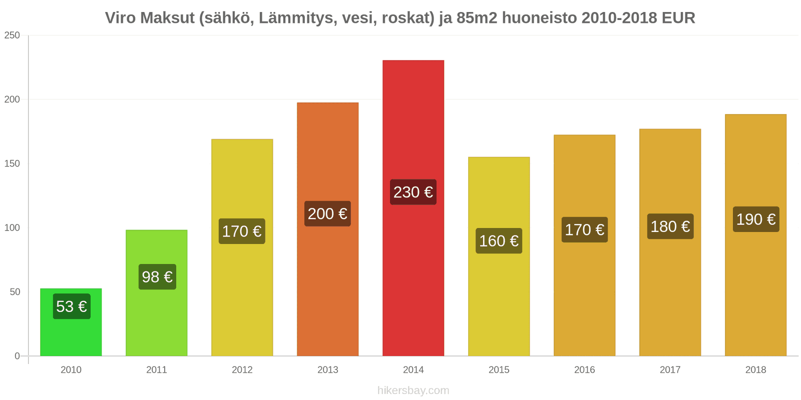 Viro hintojen muutokset Kulut (sähkö, lämmitys, vesi, jäte) 85m2 asunnosta hikersbay.com