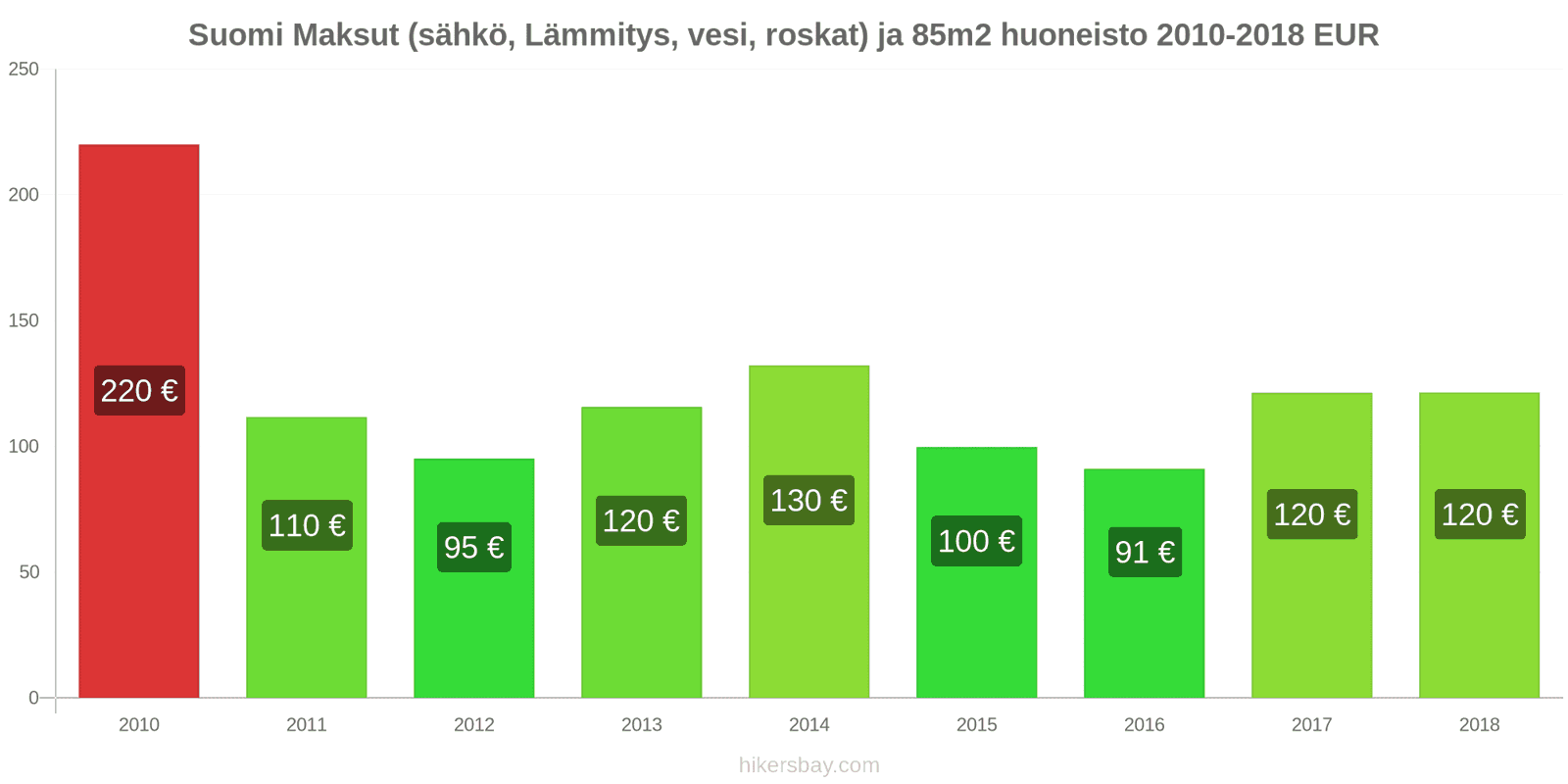 Suomi hintojen muutokset Kulut (sähkö, lämmitys, vesi, jäte) 85m2 asunnosta hikersbay.com