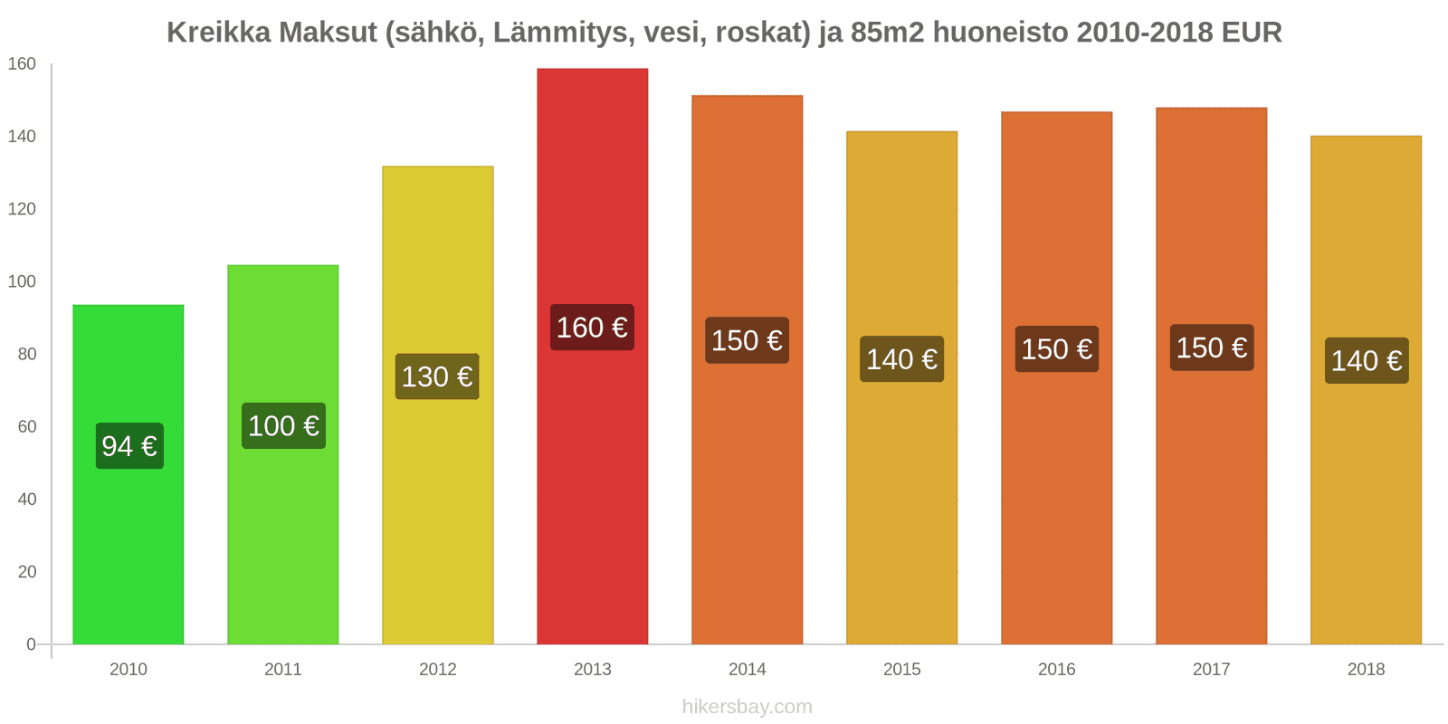 Kreikka hintojen muutokset Kulut (sähkö, lämmitys, vesi, jäte) 85m2 asunnosta hikersbay.com