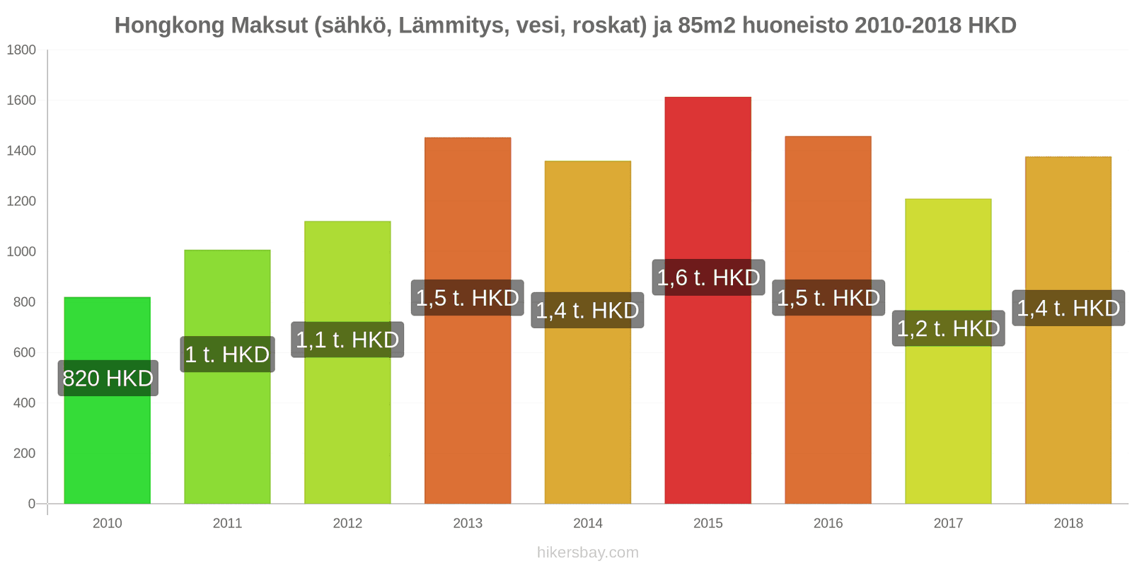 Hongkong hintojen muutokset Kulut (sähkö, lämmitys, vesi, jäte) 85m2 asunnosta hikersbay.com