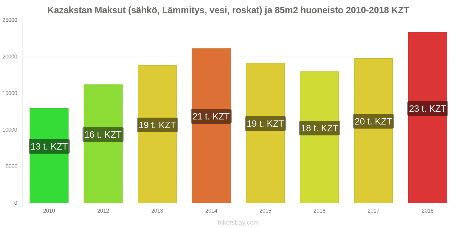 Kazakstan hintojen muutokset Kulut (sähkö, lämmitys, vesi, jäte) 85m2 asunnosta hikersbay.com