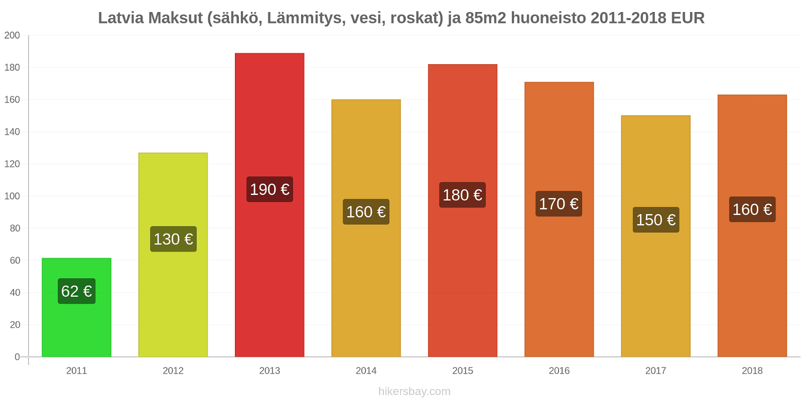 Latvia hintojen muutokset Maksut (sähkö, Lämmitys, vesi, roskat) ja 85m2 huoneisto hikersbay.com