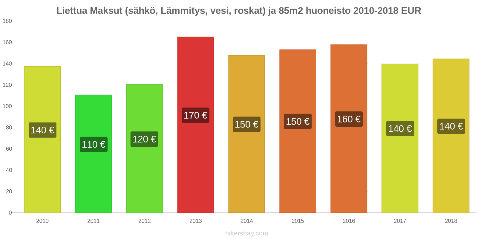 Liettua hintojen muutokset Kulut (sähkö, lämmitys, vesi, jäte) 85m2 asunnosta hikersbay.com