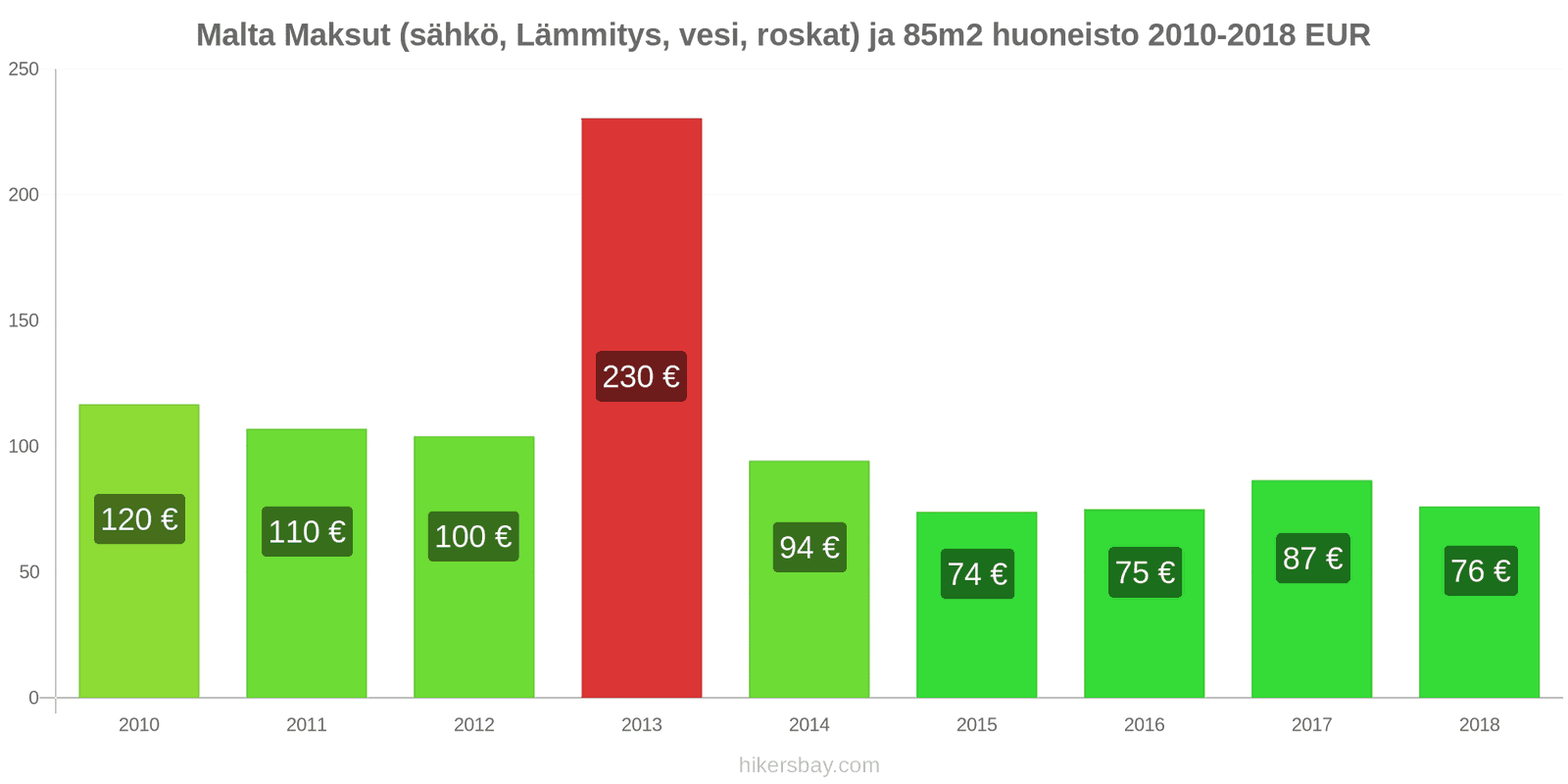 Malta hintojen muutokset Kulut (sähkö, lämmitys, vesi, jäte) 85m2 asunnosta hikersbay.com