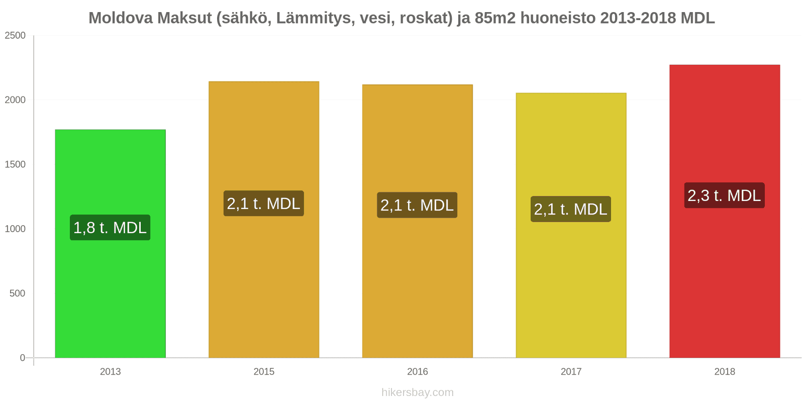 Moldova hintojen muutokset Kulut (sähkö, lämmitys, vesi, jäte) 85m2 asunnosta hikersbay.com