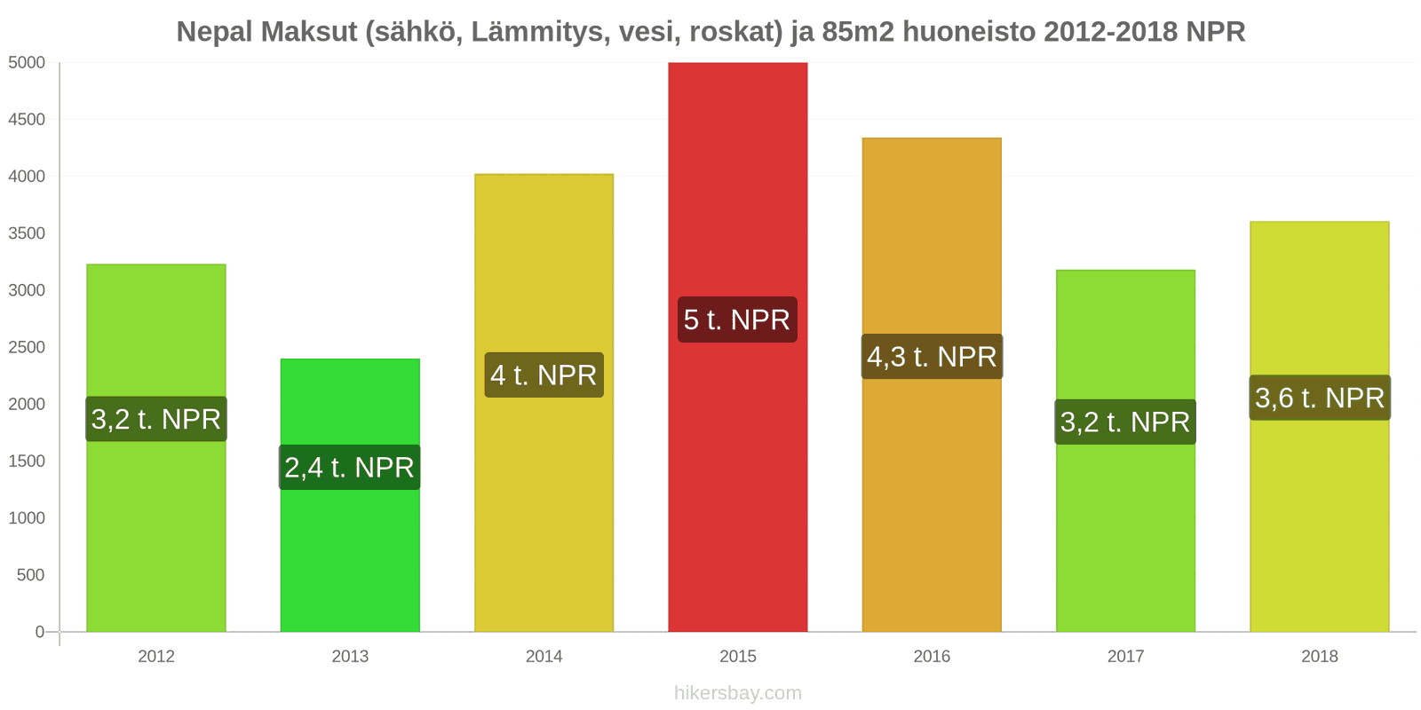 Nepal hintojen muutokset Kulut (sähkö, lämmitys, vesi, jäte) 85m2 asunnosta hikersbay.com