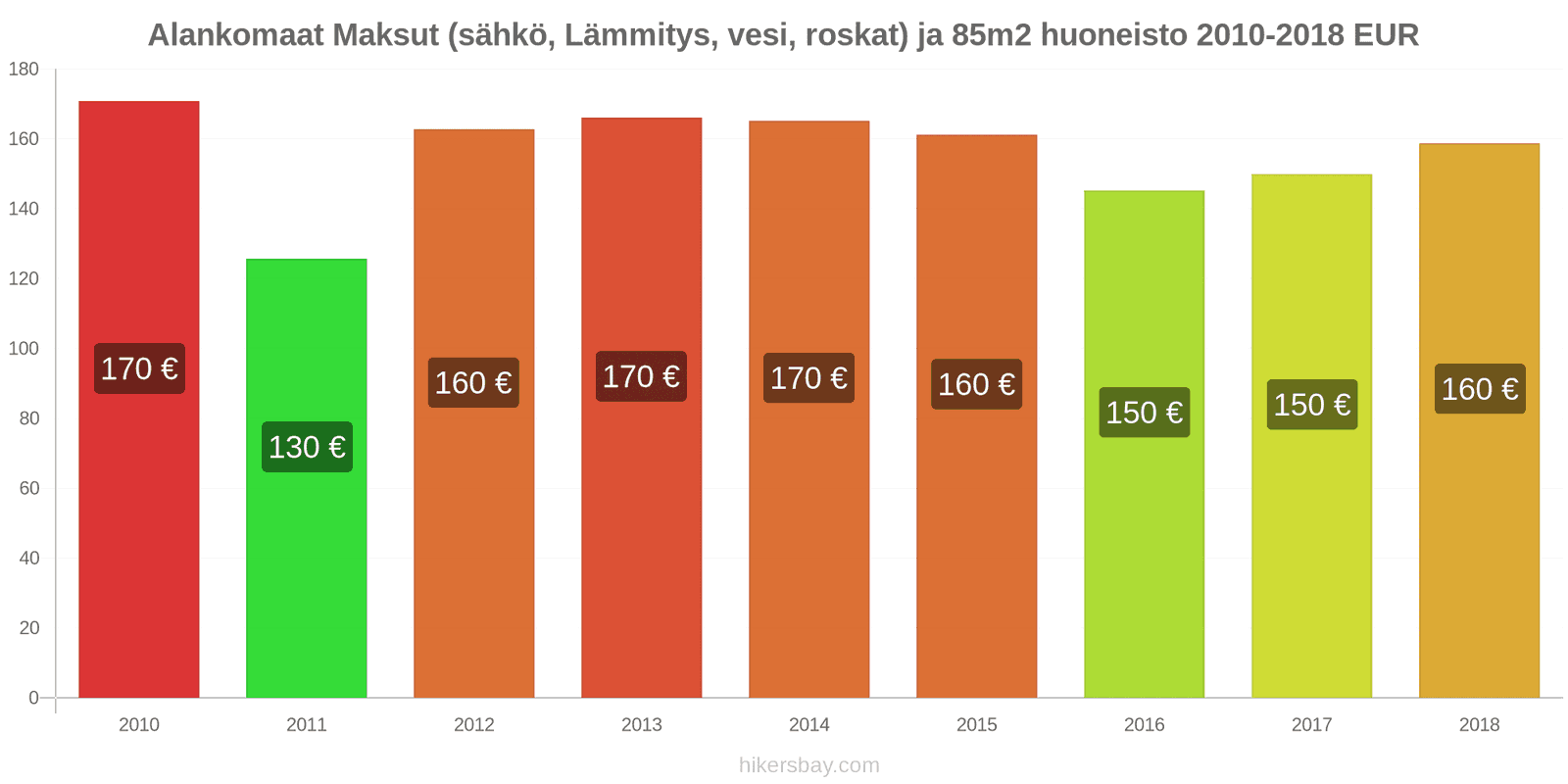 Alankomaat hintojen muutokset Kulut (sähkö, lämmitys, vesi, jäte) 85m2 asunnosta hikersbay.com