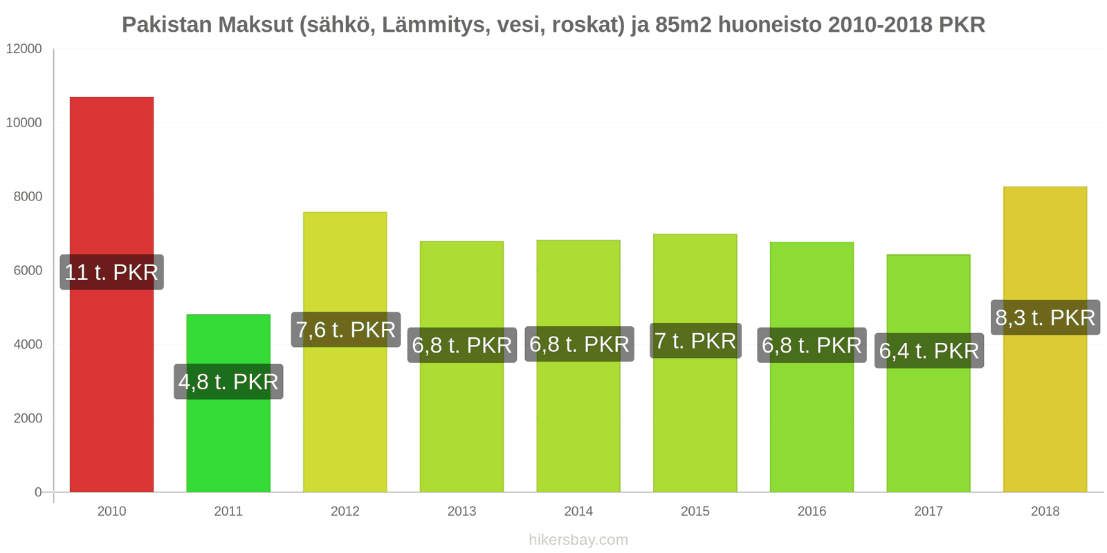 Pakistan hintojen muutokset Kulut (sähkö, lämmitys, vesi, jäte) 85m2 asunnosta hikersbay.com