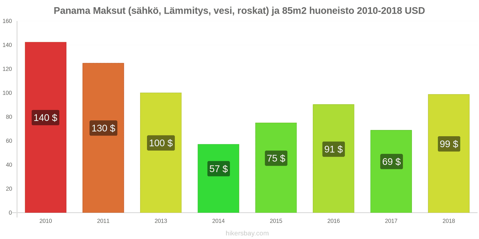 Panama hintojen muutokset Kulut (sähkö, lämmitys, vesi, jäte) 85m2 asunnosta hikersbay.com