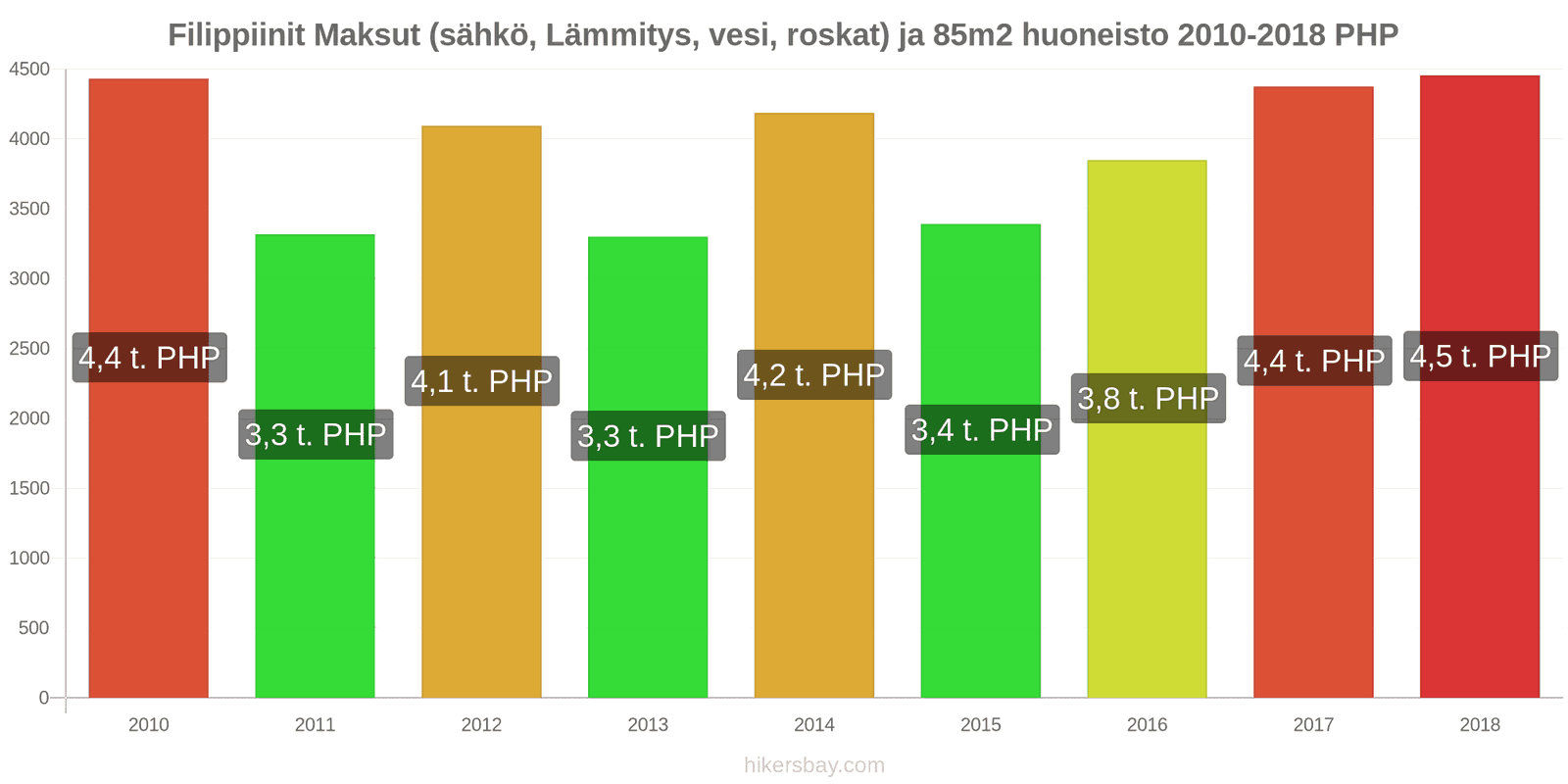 Filippiinit hintojen muutokset Kulut (sähkö, lämmitys, vesi, jäte) 85m2 asunnosta hikersbay.com