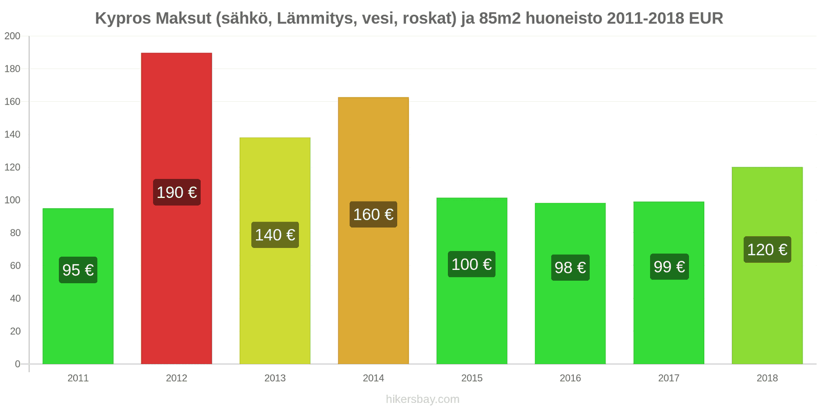 Kypros hintojen muutokset Kulut (sähkö, lämmitys, vesi, jäte) 85m2 asunnosta hikersbay.com