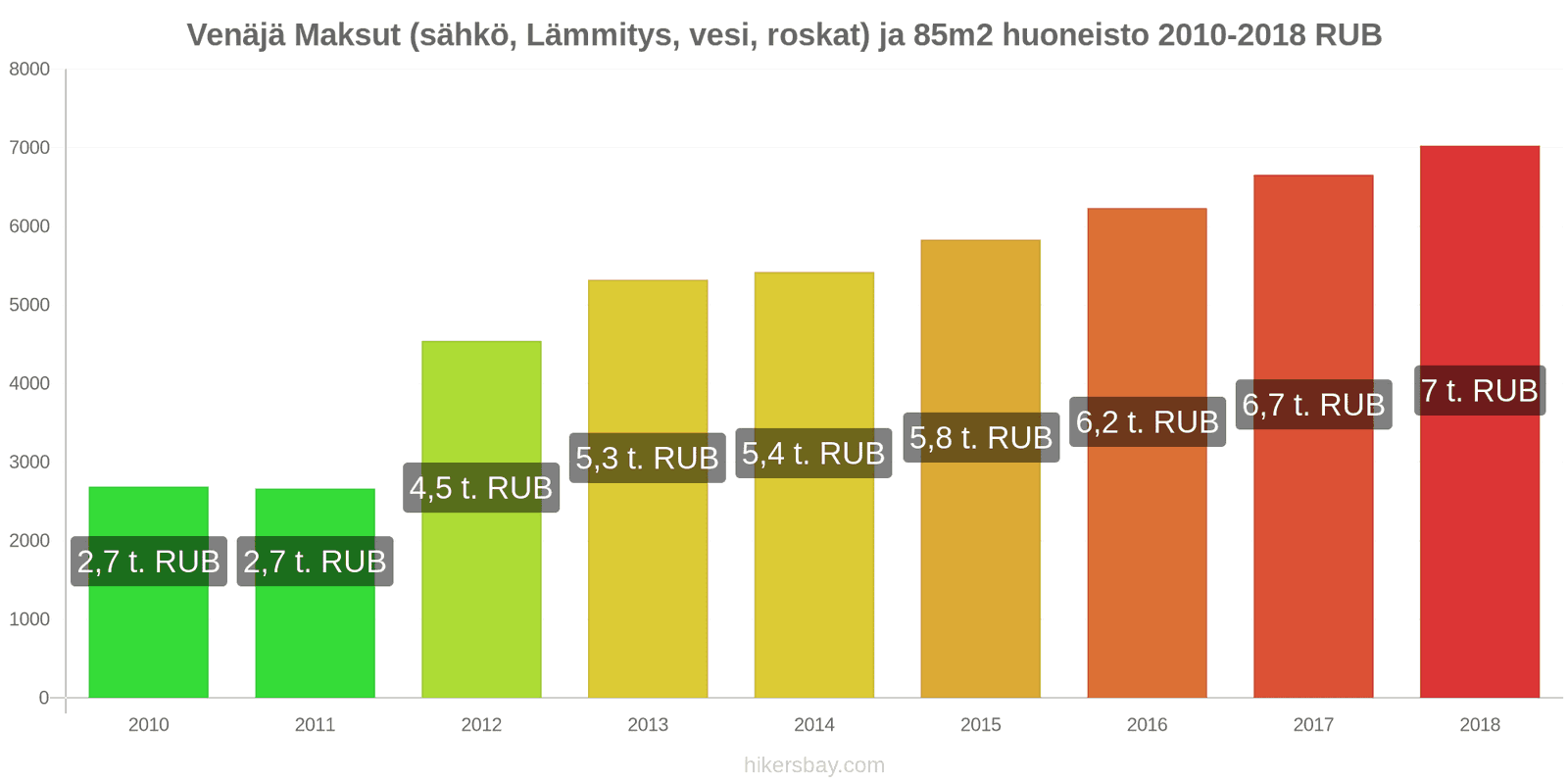 Venäjä hintojen muutokset Kulut (sähkö, lämmitys, vesi, jäte) 85m2 asunnosta hikersbay.com