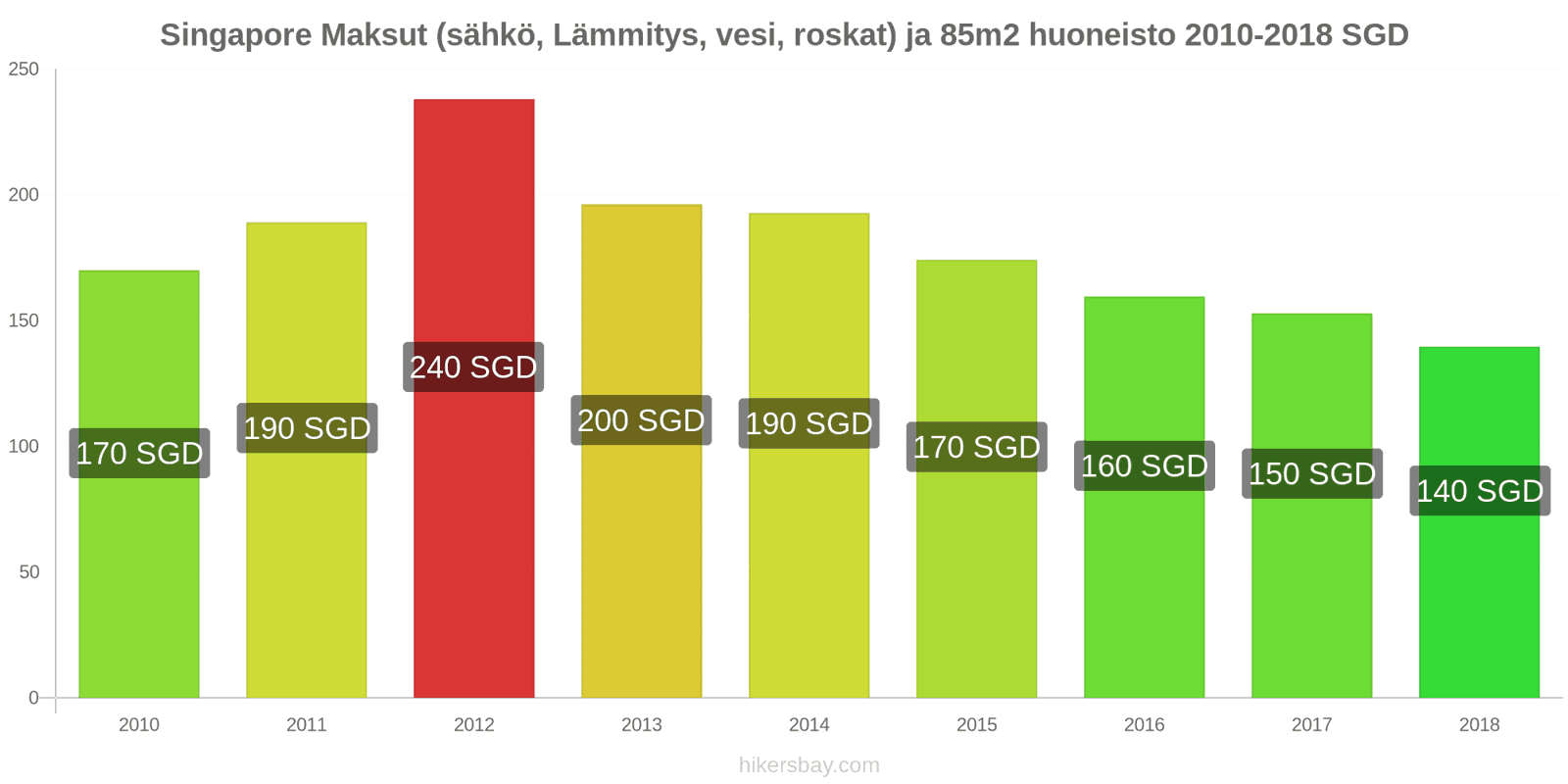 Singapore hintojen muutokset Kulut (sähkö, lämmitys, vesi, jäte) 85m2 asunnosta hikersbay.com