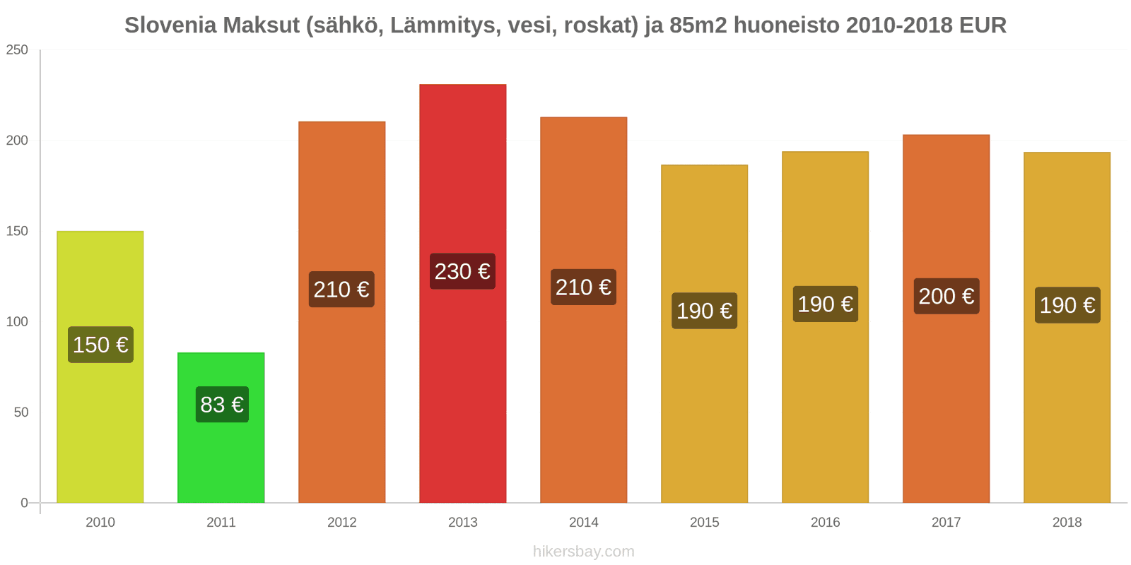 Slovenia hintojen muutokset Kulut (sähkö, lämmitys, vesi, jäte) 85m2 asunnosta hikersbay.com