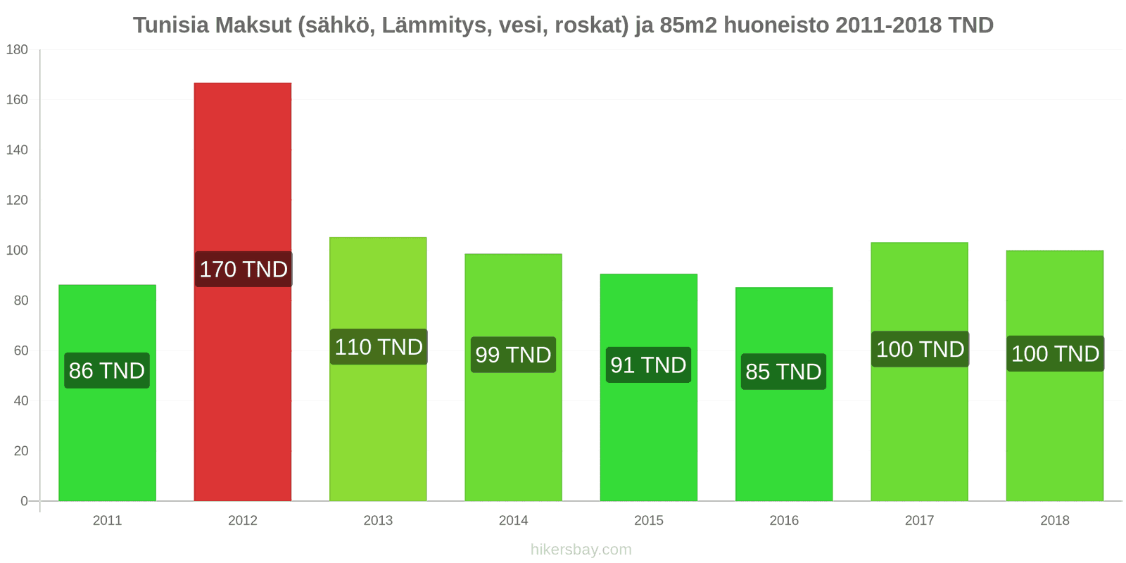 Tunisia hintojen muutokset Kulut (sähkö, lämmitys, vesi, jäte) 85m2 asunnosta hikersbay.com