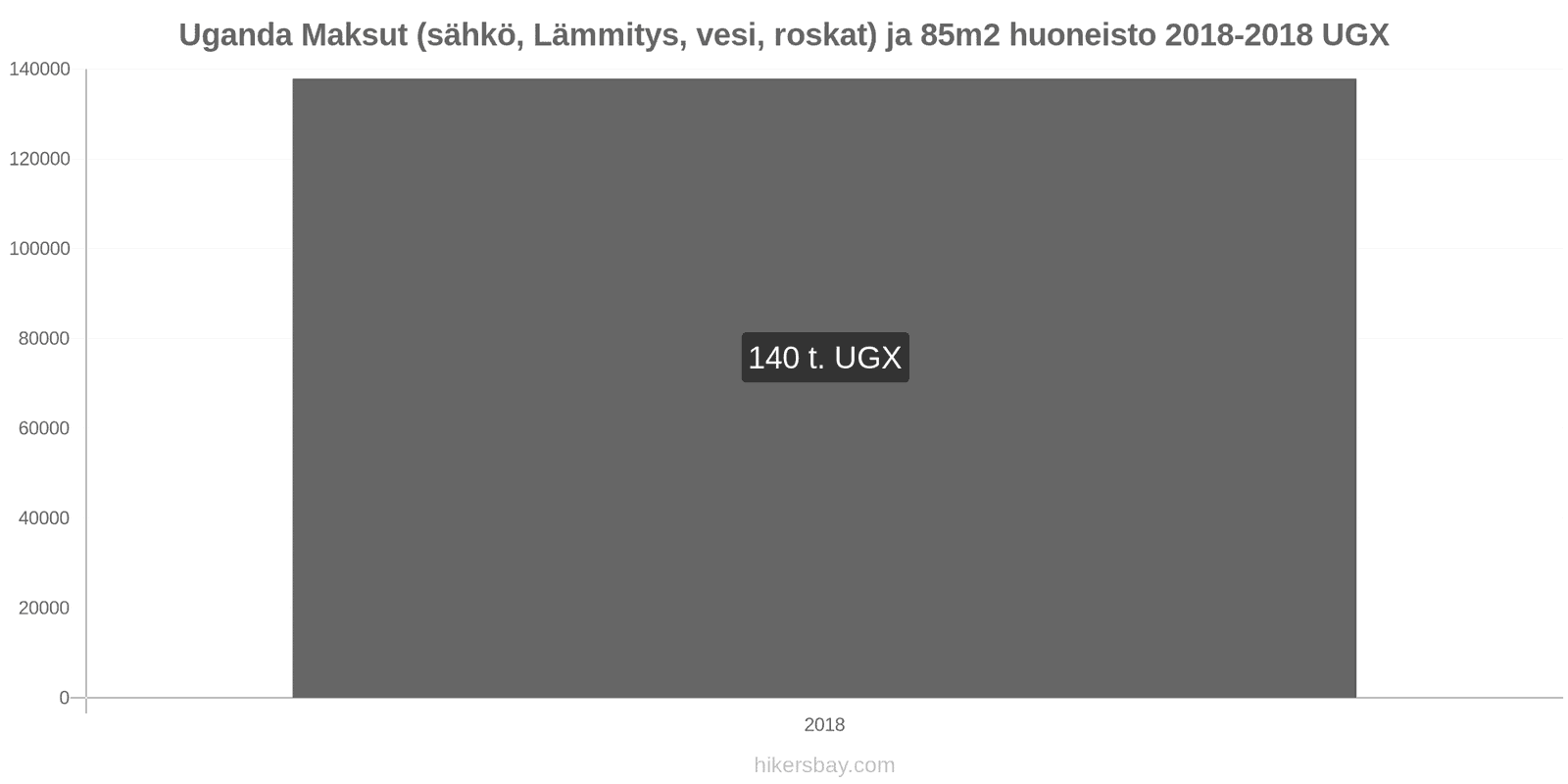 Uganda hintojen muutokset Kulut (sähkö, lämmitys, vesi, jäte) 85m2 asunnosta hikersbay.com