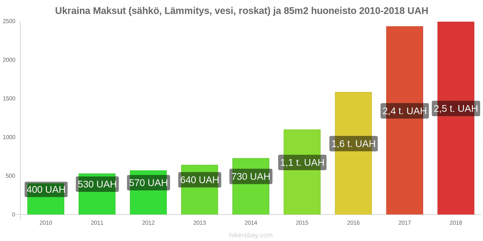 Ukraina hintojen muutokset Kulut (sähkö, lämmitys, vesi, jäte) 85m2 asunnosta hikersbay.com