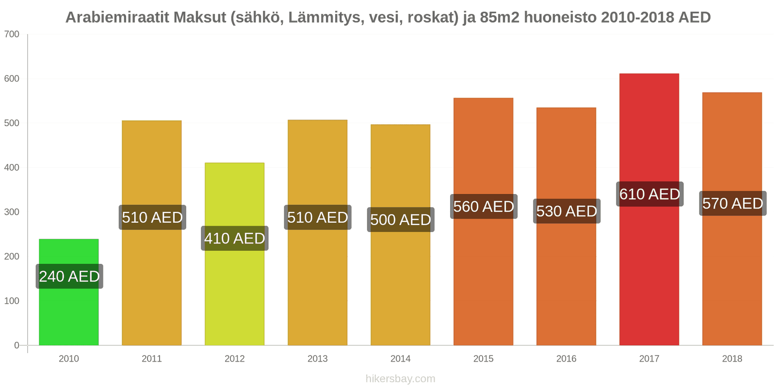 Arabiemiraatit hintojen muutokset Kulut (sähkö, lämmitys, vesi, jäte) 85m2 asunnosta hikersbay.com