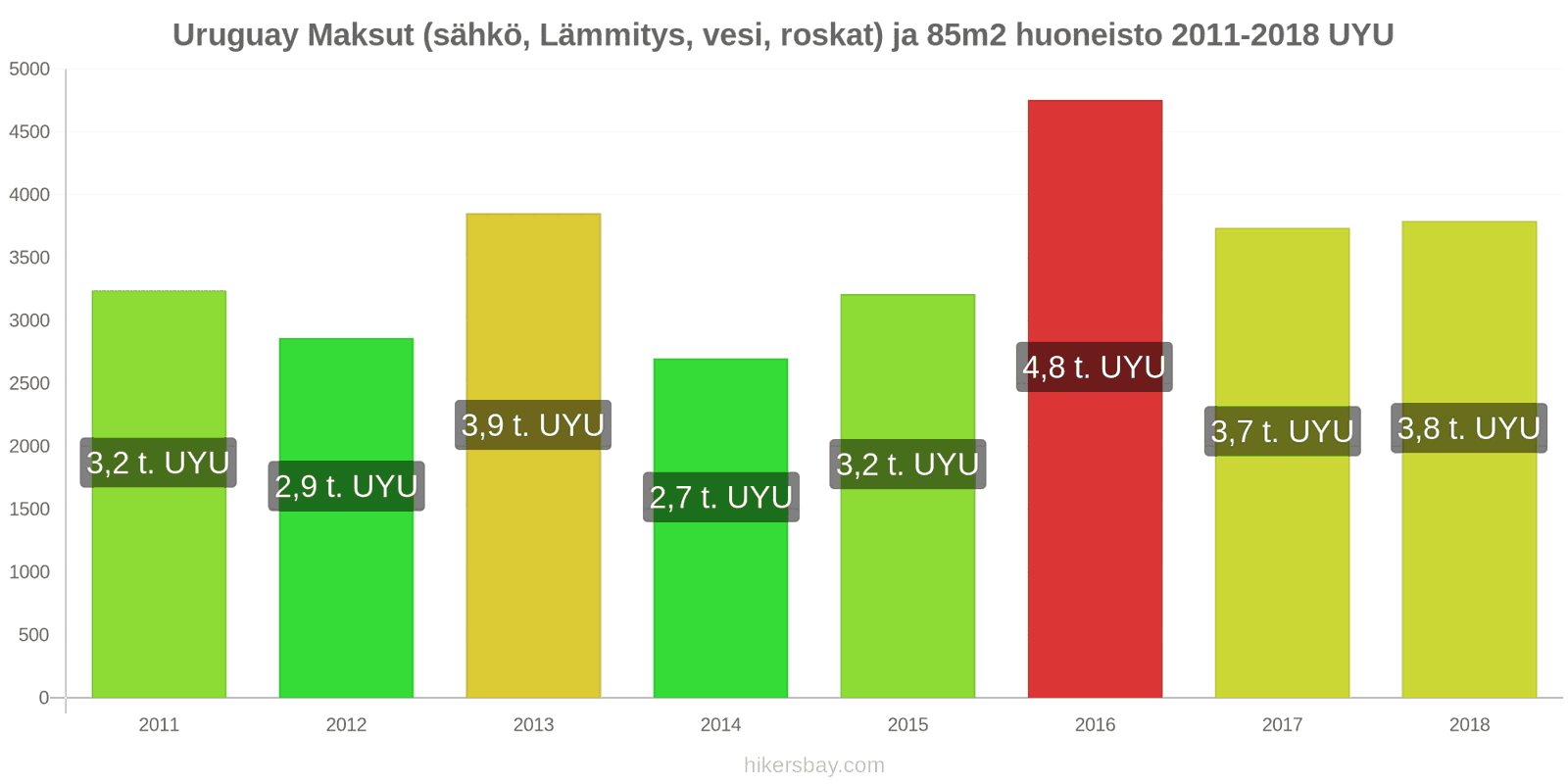 Uruguay hintojen muutokset Kulut (sähkö, lämmitys, vesi, jäte) 85m2 asunnosta hikersbay.com