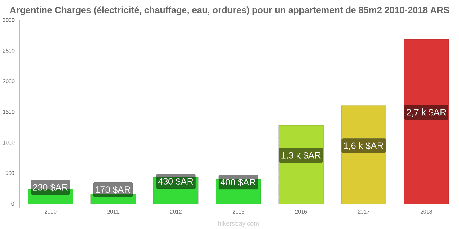 Argentine changements de prix Charges (électricité, chauffage, eau, ordures) pour un appartement de 85m2 hikersbay.com