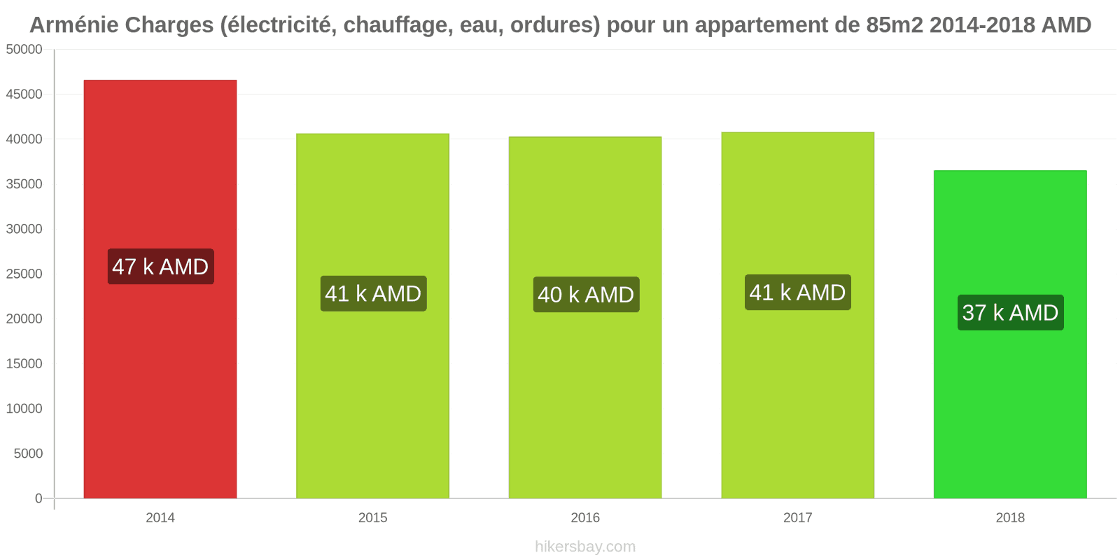 Arménie changements de prix Charges (électricité, chauffage, eau, ordures) pour un appartement de 85m2 hikersbay.com