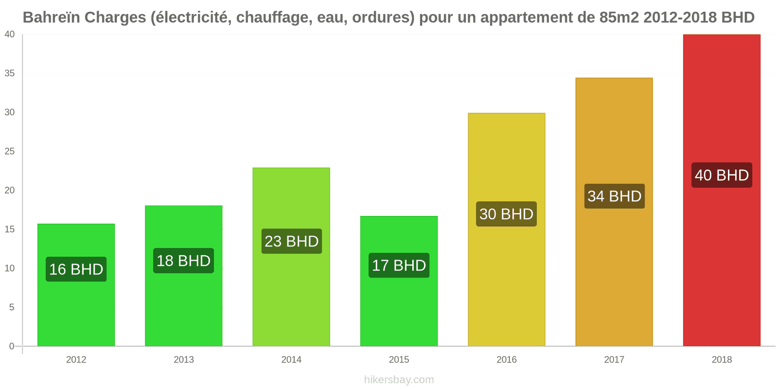 Bahreïn changements de prix Charges (électricité, chauffage, eau, ordures) pour un appartement de 85m2 hikersbay.com