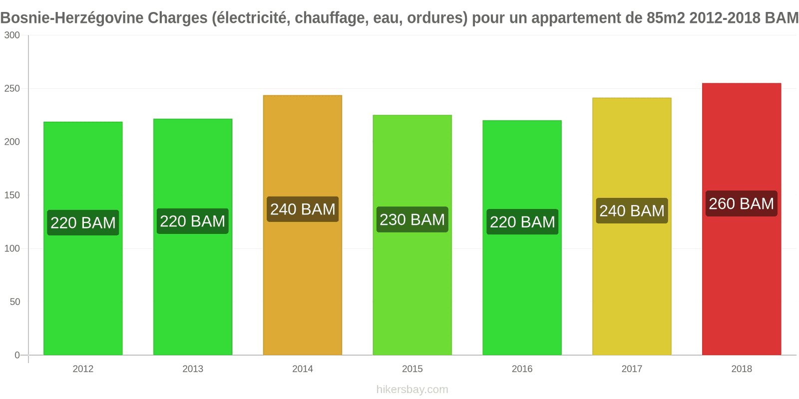 Bosnie-Herzégovine changements de prix Charges (électricité, chauffage, eau, ordures) pour un appartement de 85m2 hikersbay.com