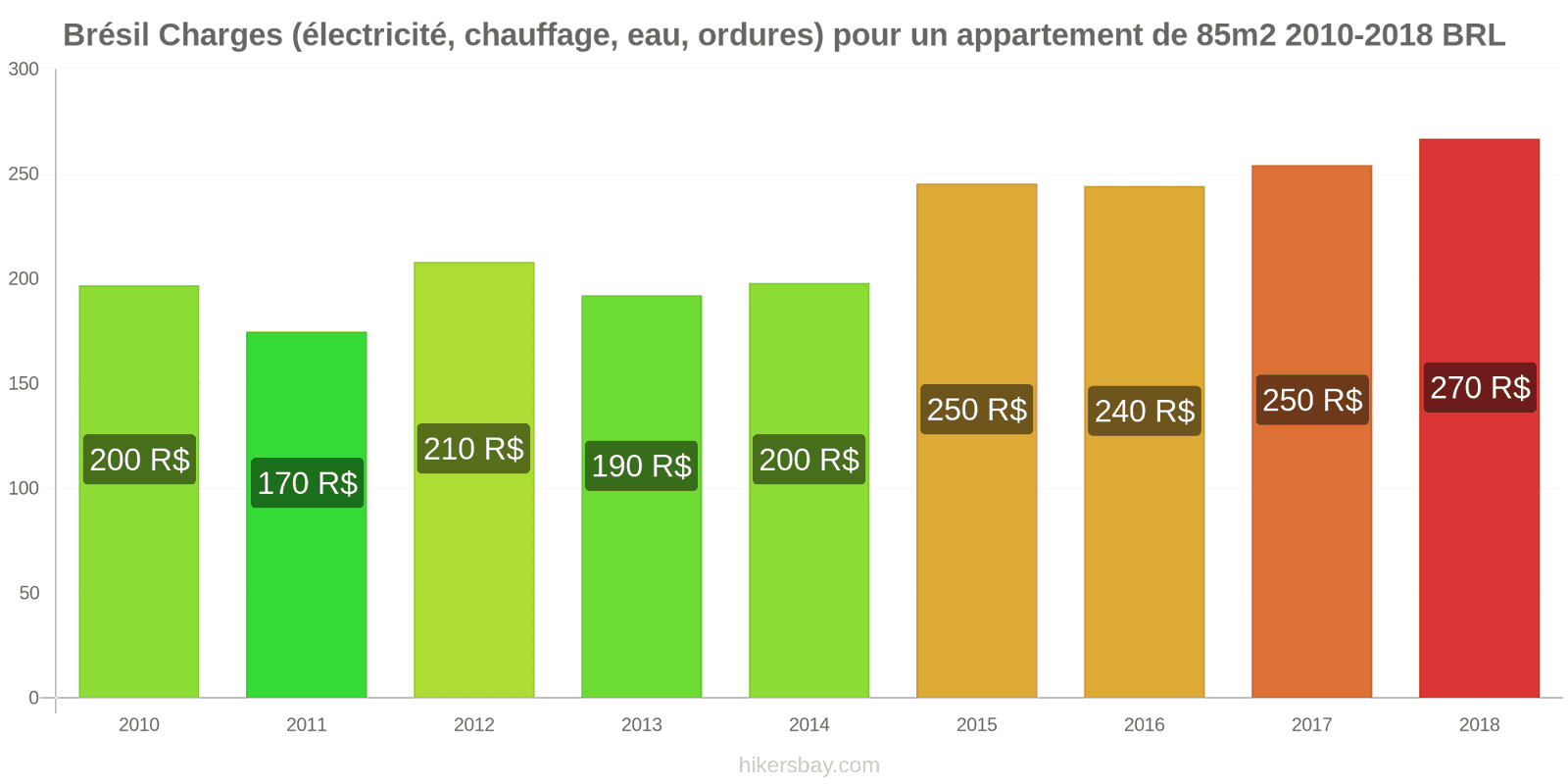 Brésil changements de prix Charges (électricité, chauffage, eau, ordures) pour un appartement de 85m2 hikersbay.com