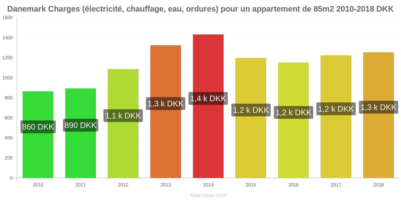 Danemark changements de prix Charges (électricité, chauffage, eau, ordures) pour un appartement de 85m2 hikersbay.com