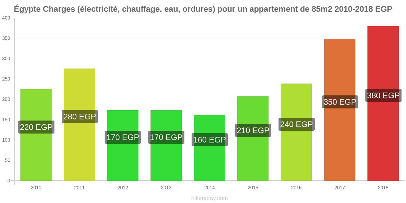 Égypte changements de prix Charges (électricité, chauffage, eau, ordures) pour un appartement de 85m2 hikersbay.com