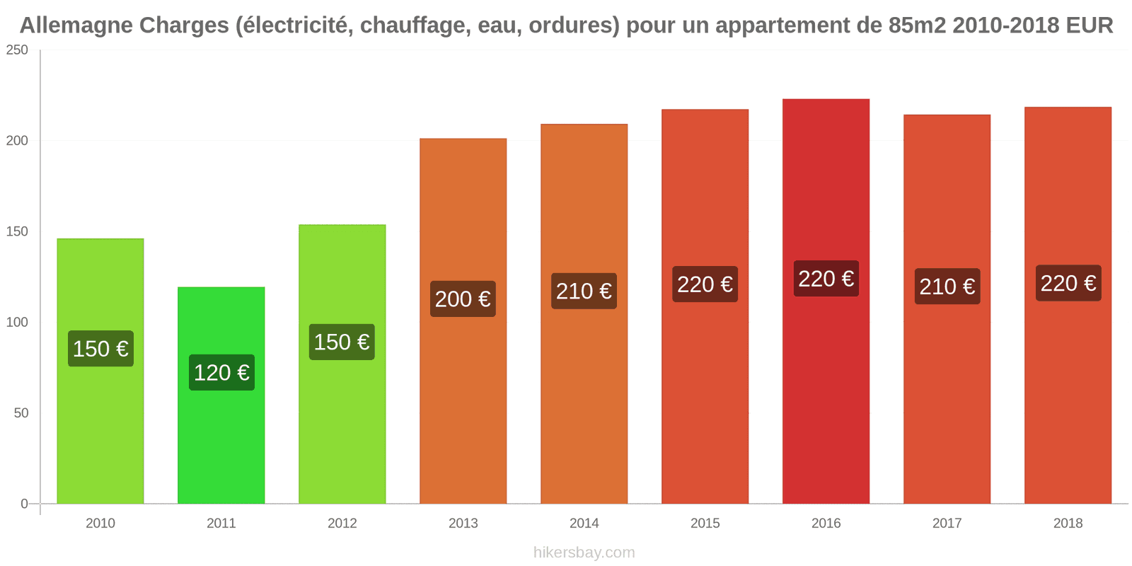 Allemagne changements de prix Charges (électricité, chauffage, eau, ordures) pour un appartement de 85m2 hikersbay.com