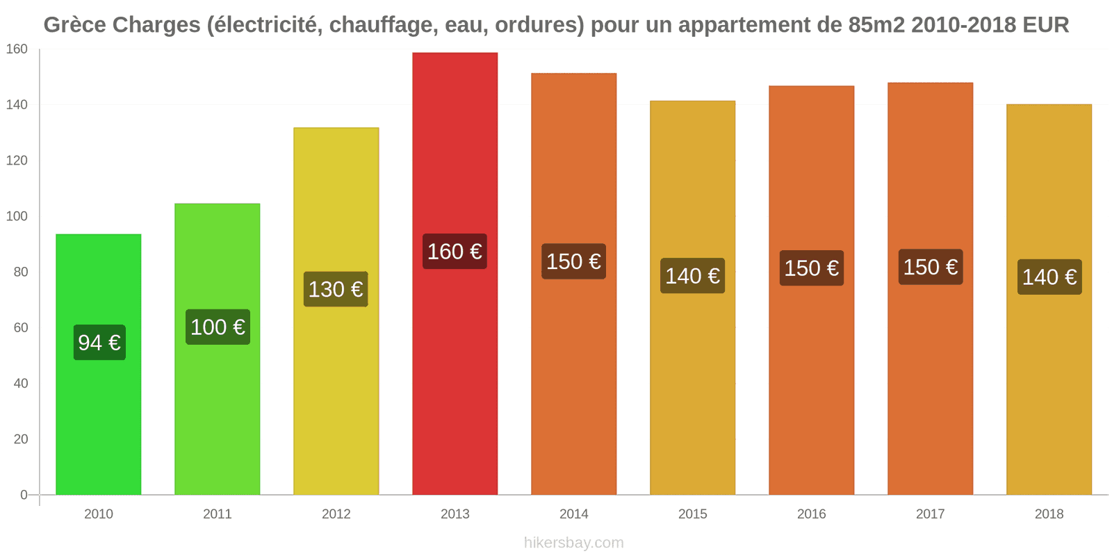 Grèce changements de prix Charges (électricité, chauffage, eau, ordures) pour un appartement de 85m2 hikersbay.com