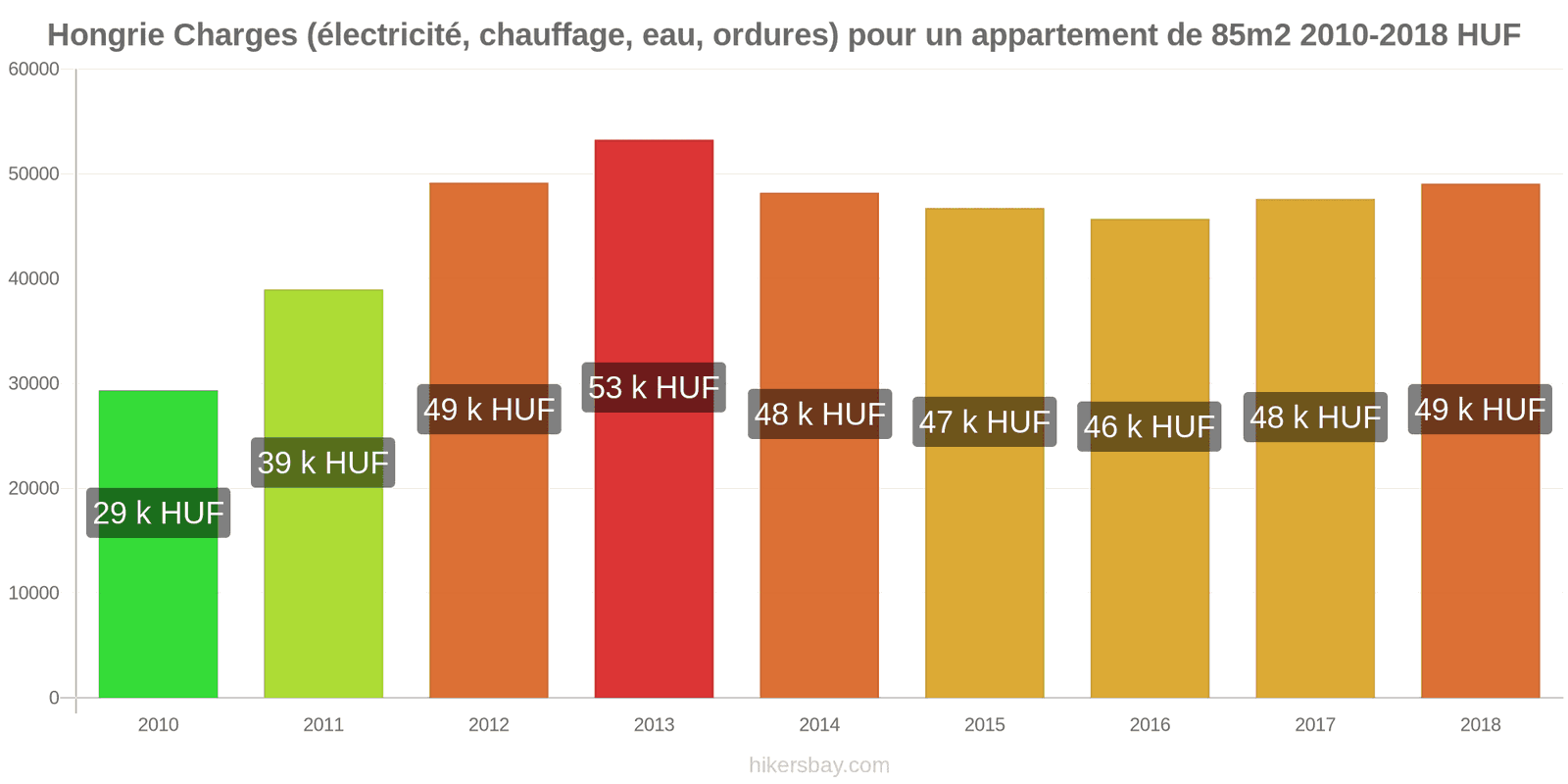 Hongrie changements de prix Charges (électricité, chauffage, eau, ordures) pour un appartement de 85m2 hikersbay.com