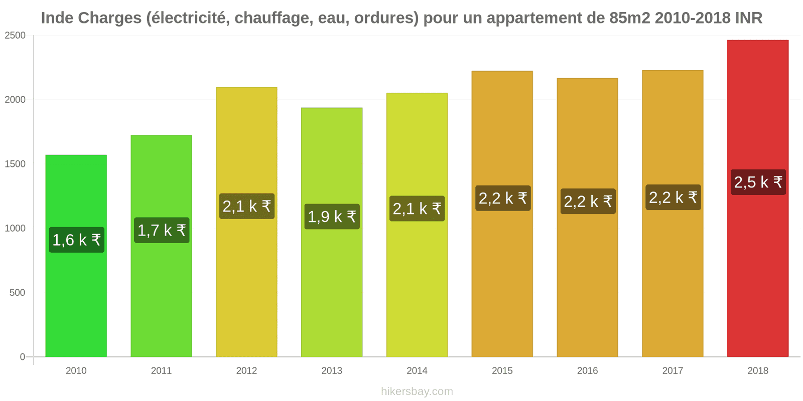 Inde changements de prix Charges (électricité, chauffage, eau, ordures) pour un appartement de 85m2 hikersbay.com