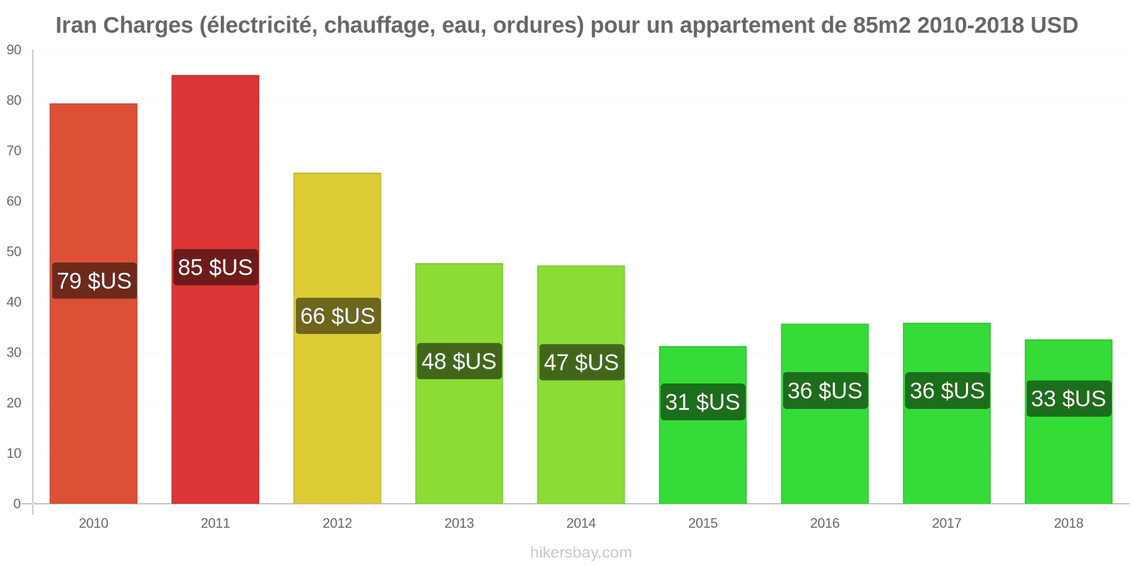 Iran changements de prix Charges (électricité, chauffage, eau, ordures) pour un appartement de 85m2 hikersbay.com