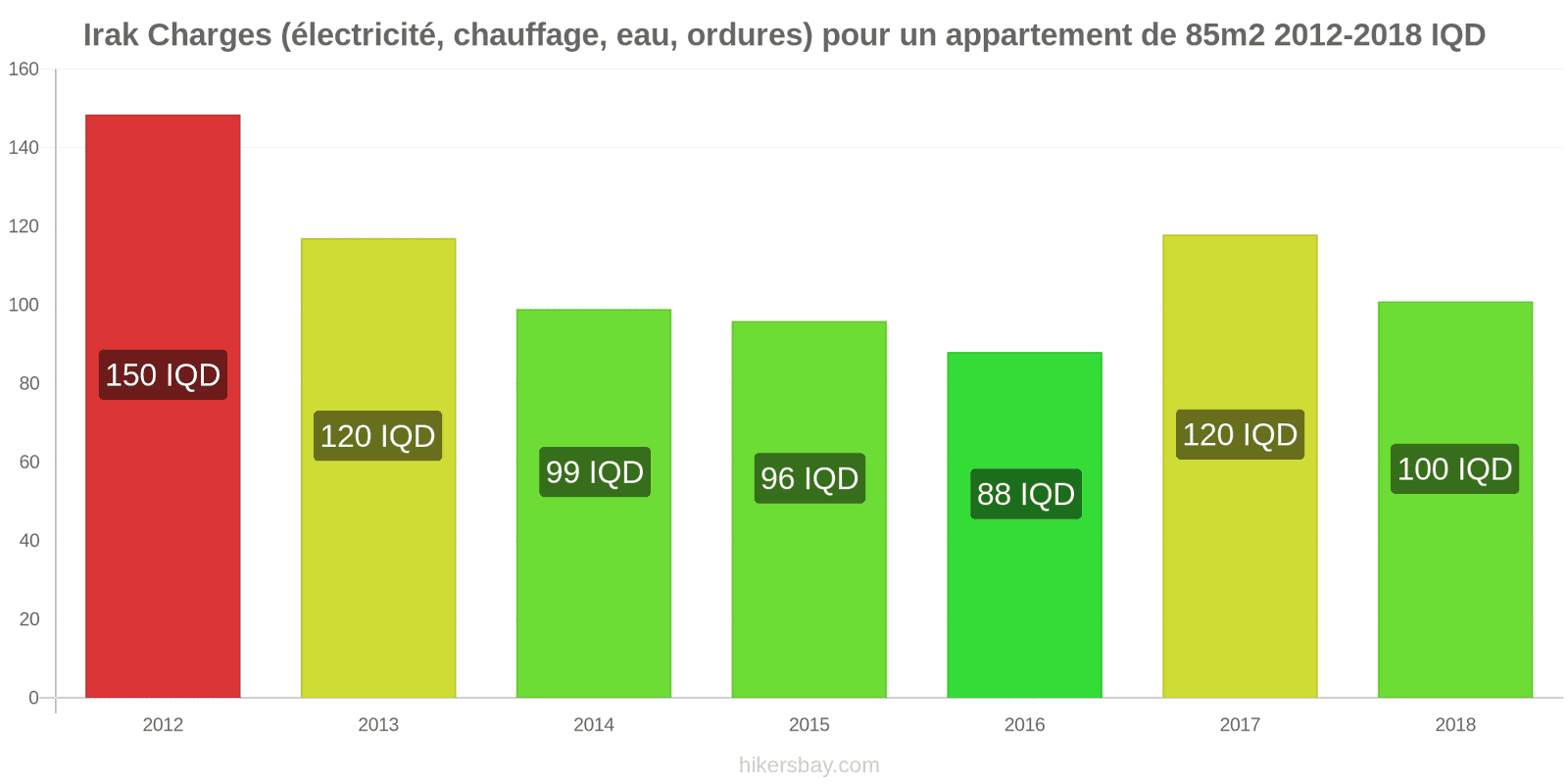 Irak changements de prix Charges (électricité, chauffage, eau, ordures) pour un appartement de 85m2 hikersbay.com