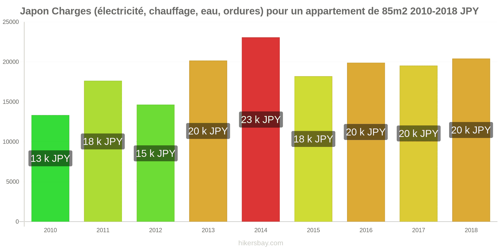 Japon changements de prix Charges (électricité, chauffage, eau, ordures) pour un appartement de 85m2 hikersbay.com